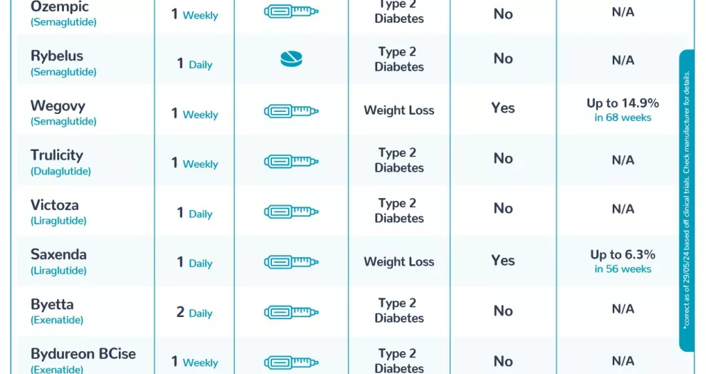 Mounjaro vs. Wegovy vs. Ozempic – Which One is Right for You?